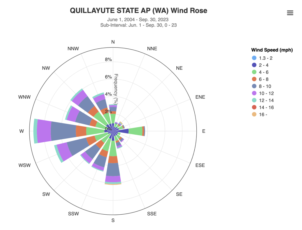 Quillayute State AP (WA) Wind Rose
