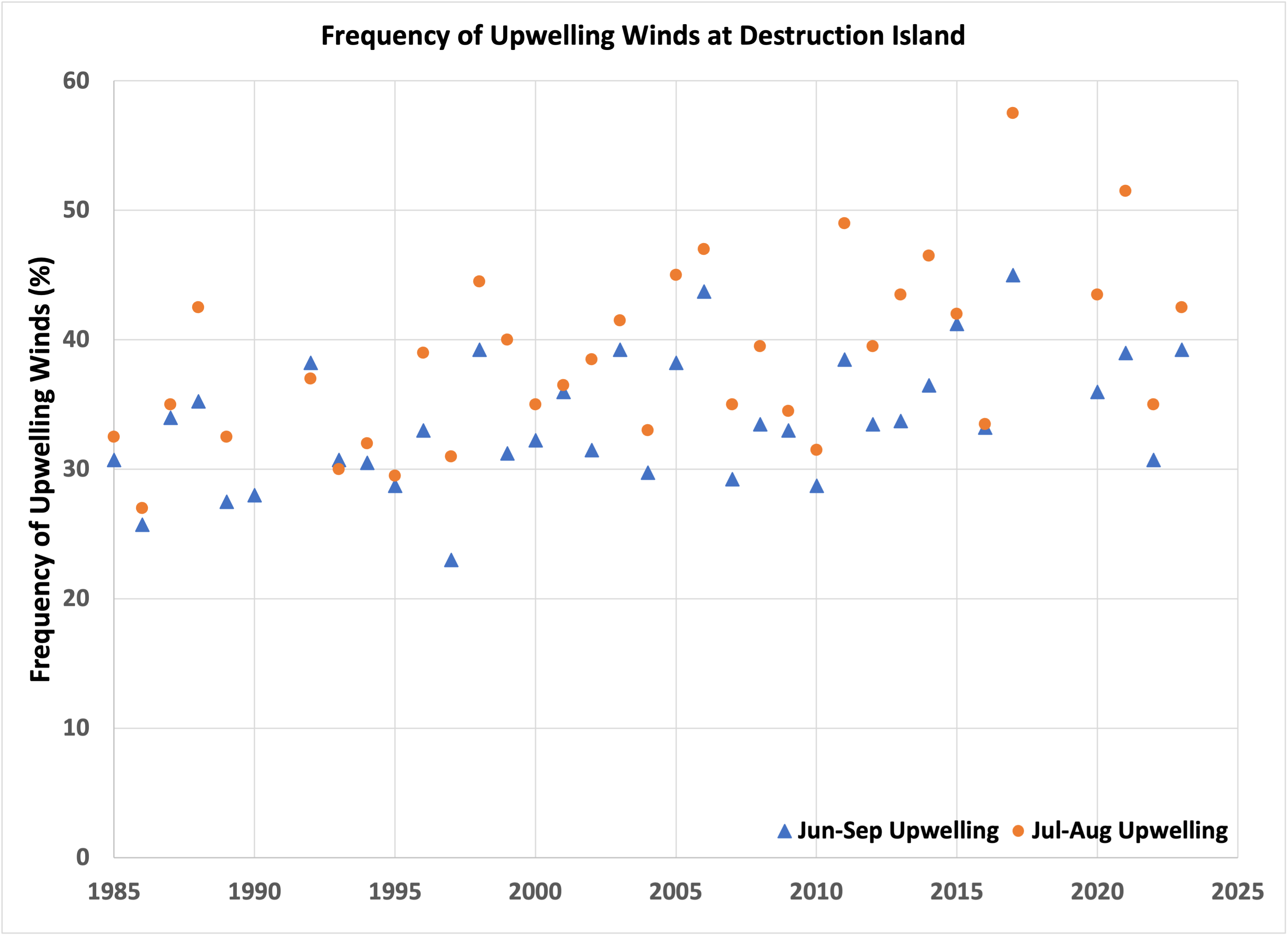 Frequency of Upwelling Winds at Destruction Island