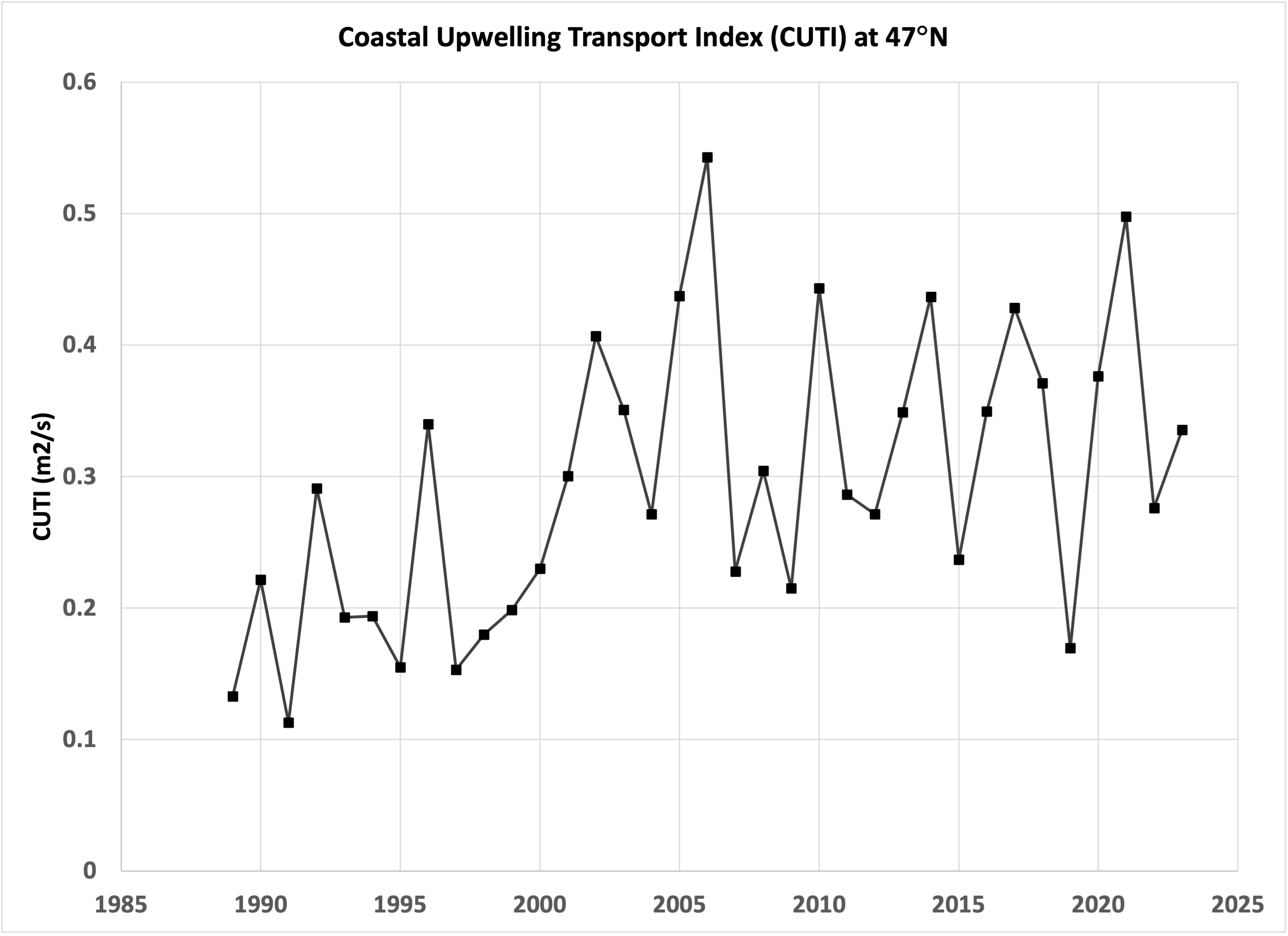 Coastal Upwelling Transport Index (CUTI at 47 degrees N)