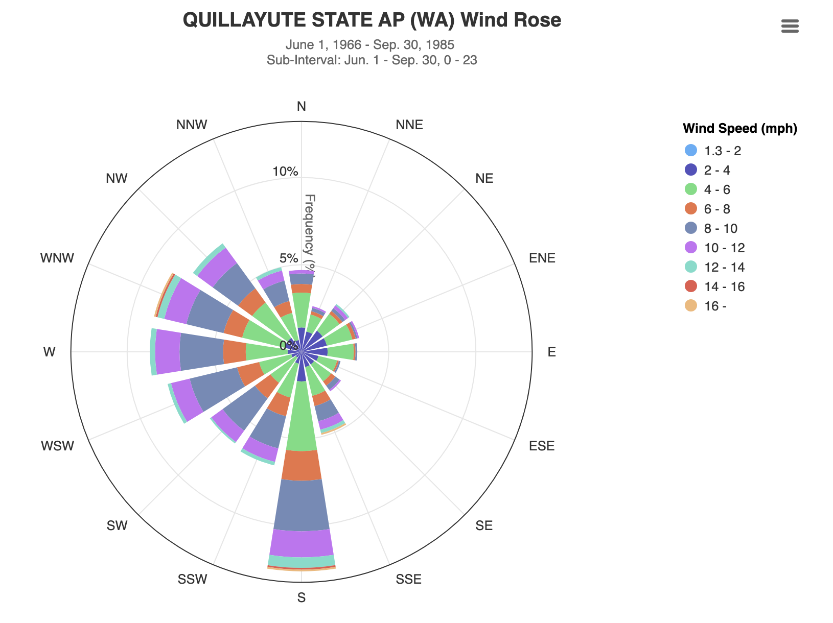Quillayute State AP (WA) Wind Rose