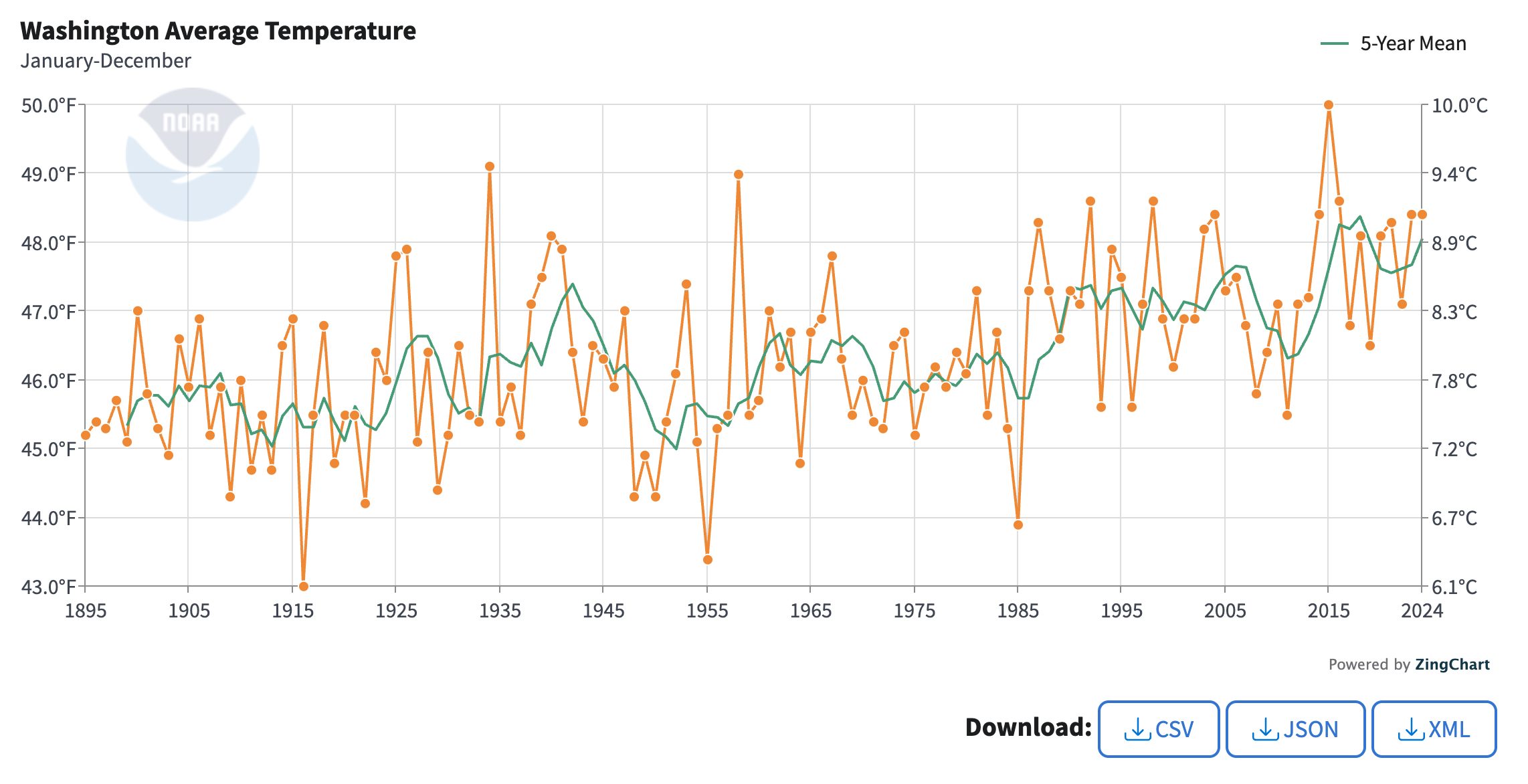 Average Annual Statewide Temperature Graph Since 1895.