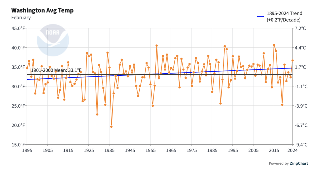 A graph showing a slight upward trend in February average annual temperatures. 
