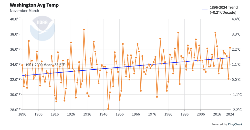 Graph showing a clear upward trend in November-March average temperatures.
