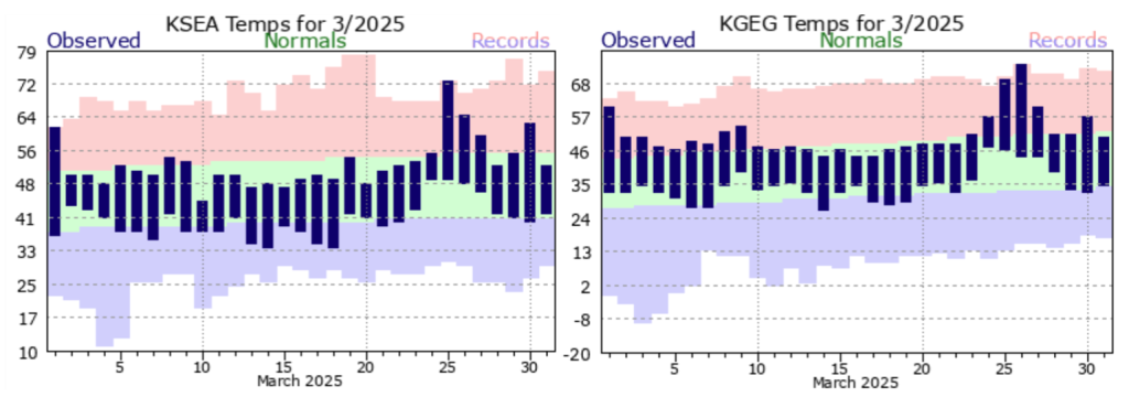Graphs of daily high and low temperatures as well as daily records and normals for the month of March 2025. Most days were near normal for the month, but a warm spell occurred from March 24th-27th