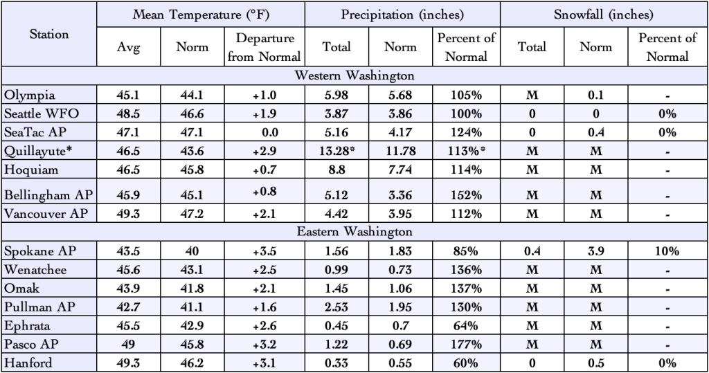 A table showing temperature, precipitation, and snowfall normals and departures from normal for the month of March 2025 at 14 stations across the state. 