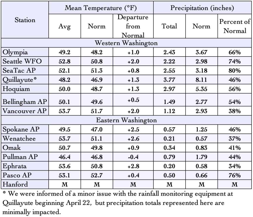 Table of monthly average temperature and precipitation for April 2025 and for the 1991-2020 period of record.