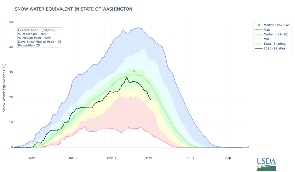 Graph of statewide SWE for the 2025 water year. 