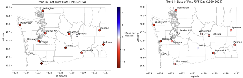 Washington maps of trends in last frost date and date of first 75°F day of the year for each climate station. Most stations show trends toward earlier dates for both metrics. Ephrata and Yakima notable show slight later trends in frost date and first 75°F day respectively.