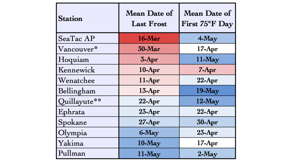 A table of Mean Date of Last Frost and Mean Date of First 75°F day. SeaTac, Vancouver, and Hoquiam have the earliest last frosts (late March and early April) while Olympia, Yakima, and Pullman have the latest last frosts (early May). First 75°F varies from early April (Kennewick) to May 19th (Bellingham).