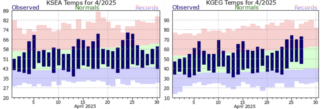 Graphs of Seattle and Spokane daily high and low temperatures overlayed on top of daily record and normal maximums and minimums for the month of April 2025. Temperatures were largely near normal at both stations, but there were a few brief periods of warmer than normal temperatures spaced evenly throughout the month. 