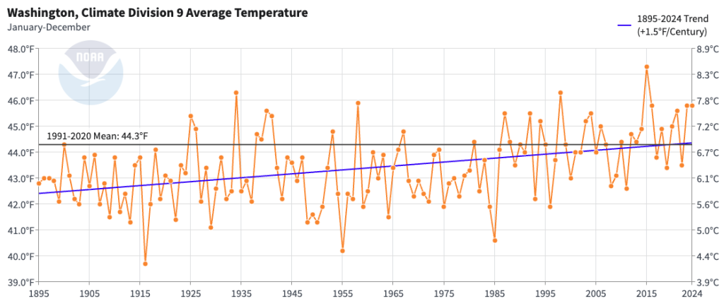 Graph of Annual Temperatures since 1895. 