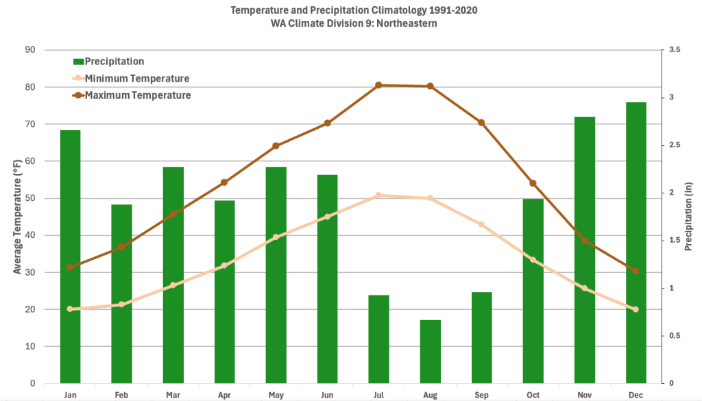 Graph of monthly precipitation, minimum temperature, and maximum temperature in CD 9. 