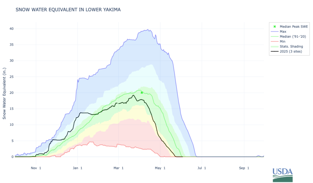 Graph of 2025 Water Year SWE in the Lower Yakima Basin. SWE peaked in late April/early May and has melted out a little over one week earlier than normal.