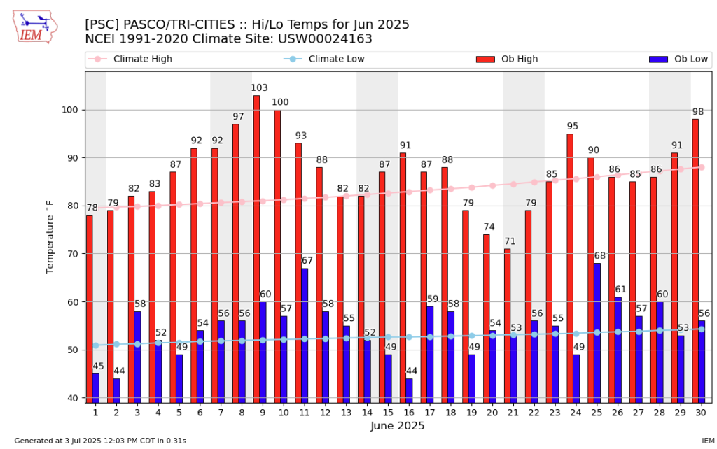 Graph of observed and climatological normal daily high and low temperatures at Pasco/Tri Cities Airport for June 2025. Temperatures were well above normal from June 6-12 with a few more minor heat events in mid and late June.