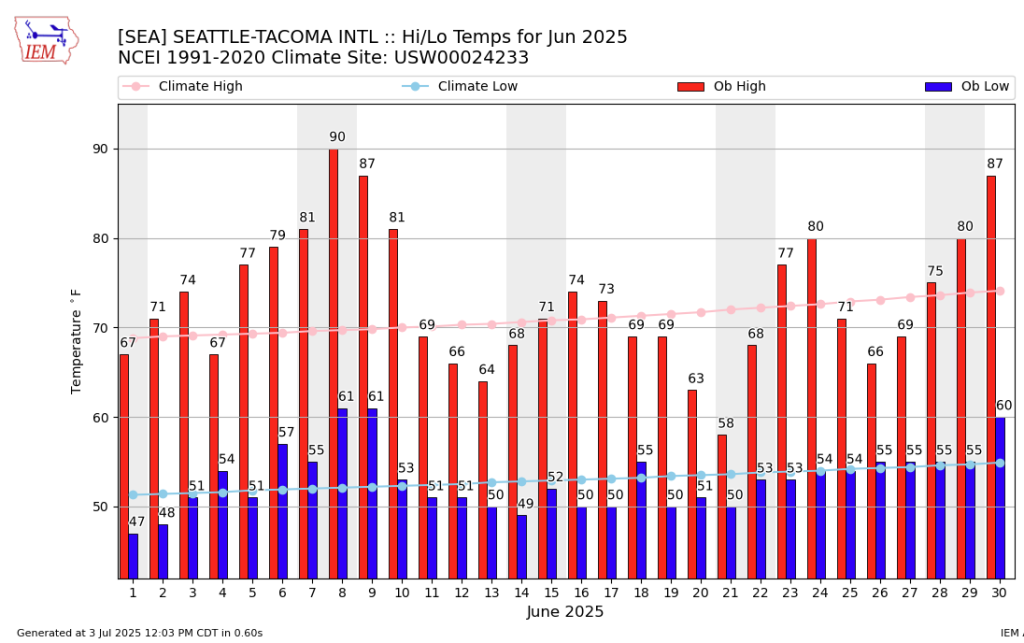 Graph of observed and climatological normal daily high and low temperatures at SeaTac Airport for June 2025. Temperatures were well above normal from June 6-11th, June 23-24, and June 29-30.