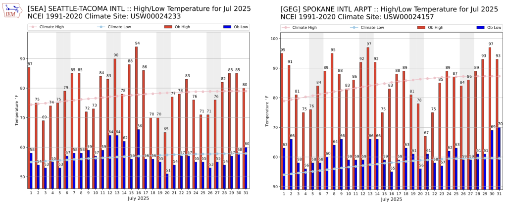 Graph of SeaTac and Spokane daily high and low temperatures.