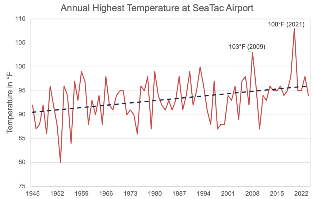 Graph of annual highest temperature at SeaTac Airport from 1945-2025. Temperatures show a gradual warming trend over the period.