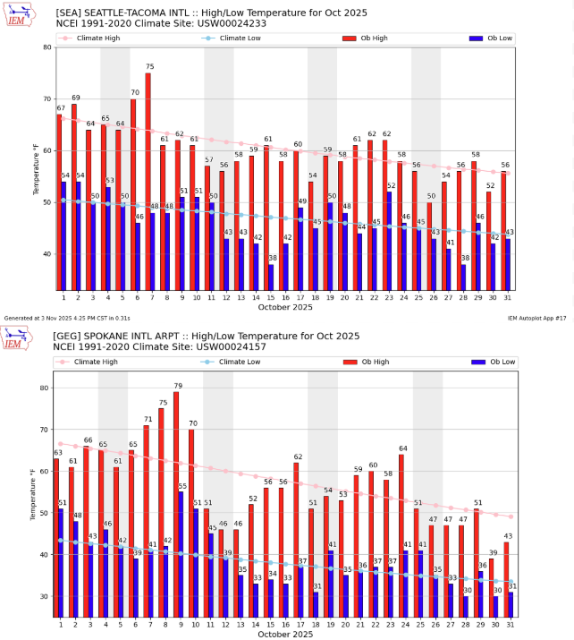 Graphs of daily temperatures at Spokane and SeaTac reveal a warm start to the month followed by alternating cool and near-normal temperature periods.