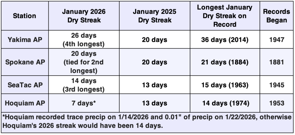 Table of January dry streak statistics for four Washington stations. Yakima Airport recorded a 26‑day dry streak in January 2026, the fourth longest on record, compared to 20 days in January 2025; its longest January dry streak is 36 days in 2014, with records beginning in 1947. Spokane Airport had a 20‑day dry streak in January 2026, tied for second longest, matching January 2025; its longest January dry streak is 21 days in 1884, with records beginning in 1881. SeaTac Airport recorded a 14‑day dry streak in January 2026, the third longest, compared to 13 days in January 2025; its longest January dry streak is 15 days in 1963, with records beginning in 1945. Hoquiam Airport recorded a 7‑day dry streak in January 2026 and 13 days in January 2025; its longest January dry streak is 14 days in 1974, with records beginning in 1953. A note states that Hoquiam recorded trace precipitation on January 14, 2026 and 0.01 inches on January 22, 2026, otherwise the 2026 dry streak would have been 14 days