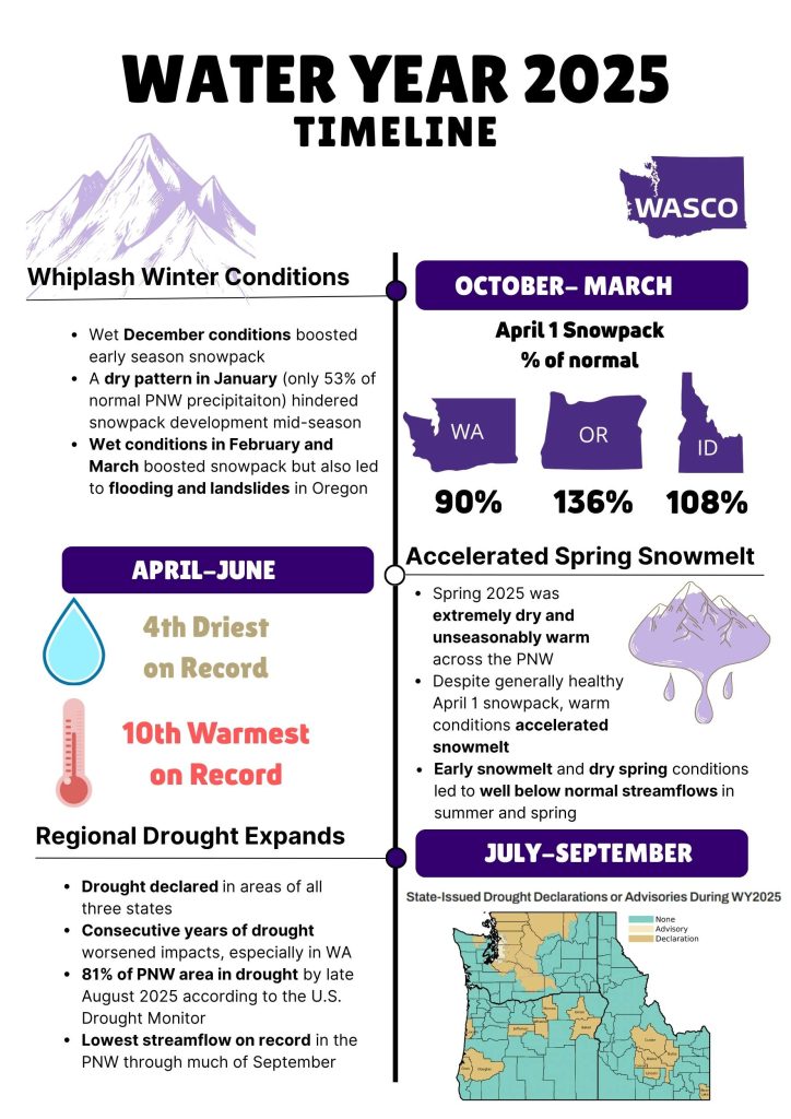 The image is an infographic titled "Water Year 2025 Timeline," featuring a timeline of weather conditions and climate impacts in the Pacific Northwest. At the top left, a purple mountain illustration signifies "Whiplash Winter Conditions," with bullet points describing December's wet conditions boosting snowpack, a dry January hindering snowpack development, and wet February and March causing flooding in Oregon. The timeline is divided into three sections: October-March, April-June, and July-September. On the top right, the October-March section details April 1 snowpack levels as a percentage of normal for Washington (90%), Oregon (136%), and Idaho (108%). Below, the April-June section marks the period as the 4th driest and 10th warmest on record, with a raindrop and thermometer icon. Bullet points describe dry spring conditions leading to accelerated snowmelt and reduced streamflows. The July-September section reports regional drought expansion, with a colored map indicating drought declarations in Washington, Oregon, and Idaho. The bottom notes continued drought with historically low streamflows.