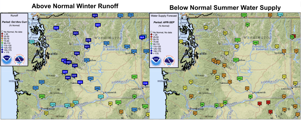 Two maps comparing above-normal winter runoff and below-normal summer water supply in the Pacific Northwest, with color-coded markers indicating differing water percentages.