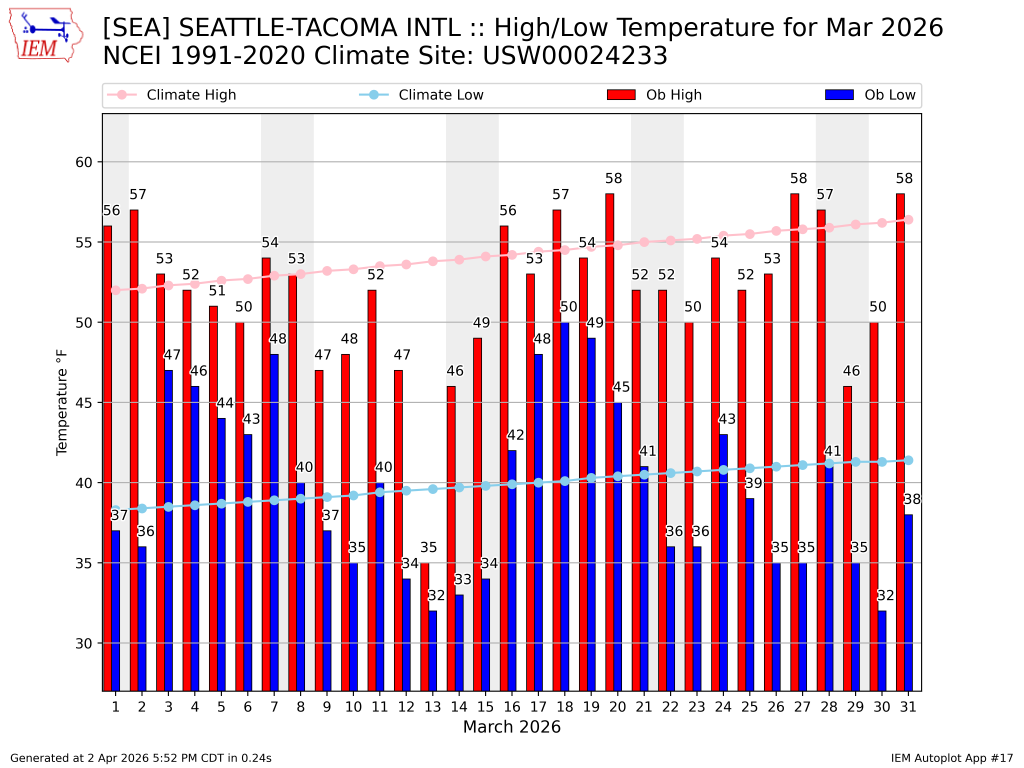 Notable variations in day-to-day temperatures are visible, especially in the first half of the month. The highest observed temperature is 58°F, and the lowest is 32°F.