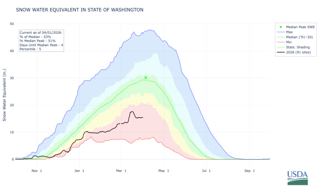 Graph of snow water equivalent in Washington, showing 2026 data, median, and statistical ranges. Snowpack remains well below normal.
