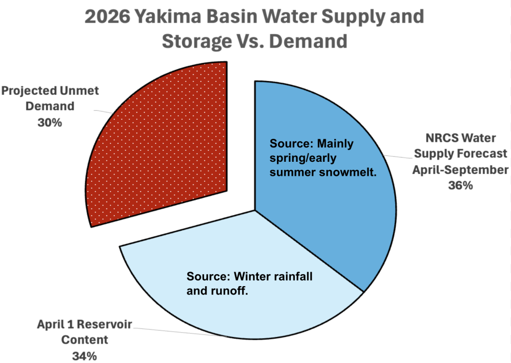 A pie chart showing total demand broken into snowmelt vs reservoir sources that meet this demand. 