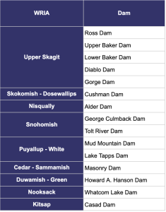 Table listing WRIA regions and corresponding dams. Transcribed Text: WRIA Dam Upper Skagit Ross Dam Upper Baker Dam Lower Baker Dam Diablo Dam Gorge Dam Skokomish - Dosewallips Cushman Dam Nisqually Alder Dam Snohomish George Culmback Dam Tolt River Dam Puyallup - White Mud Mountain Dam Lake Tapps Dam Cedar - Sammamish Masonry Dam Duwamish - Green Howard A. Hanson Dam Nooksack Whatcom Lake Dam Kitsap Casad Dam