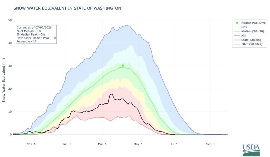 Statewide graph of SWE showing a lower than normal peak snowpack and an earlier than normal melt out.