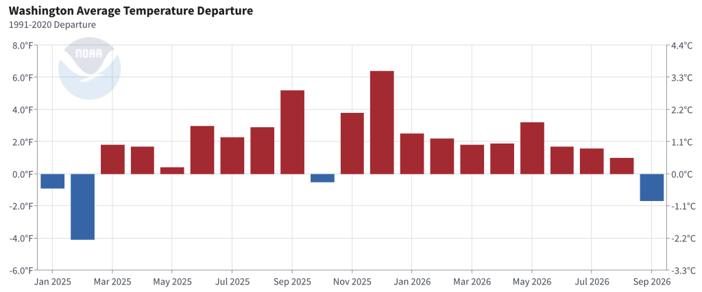 Bar chart of Washington monthly temperature departures from the 1991–2020 average, January 2025–August 2026, with the highest value in December 2025 and the lowest in February 2025.