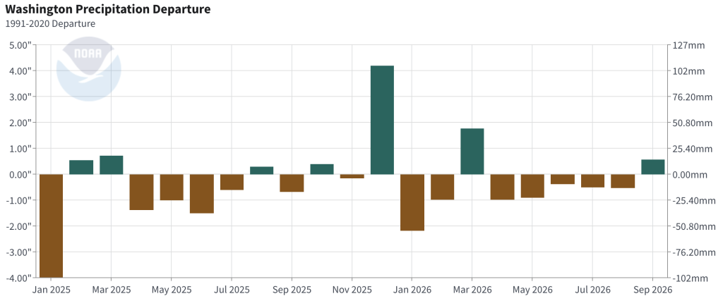 Bar chart of Washington monthly precipitation departures from the 1991–2020 average, January 2025–August 2026, with the largest deficit in January 2025 and the largest surplus in December 2025.